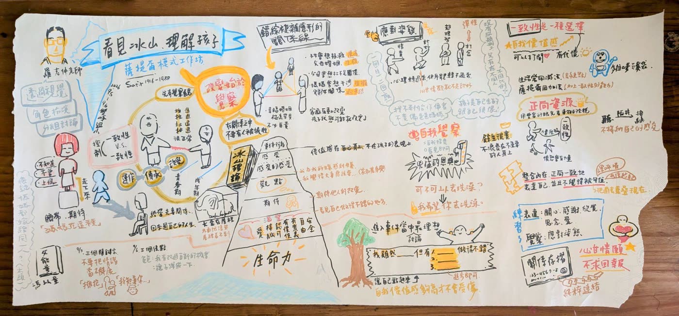整面牆的手繪圖像筆記：以「看見冰山，理解孩子」為題，畫出冰山理論、應對姿態、錯綜複雜的關係線與課堂練習
